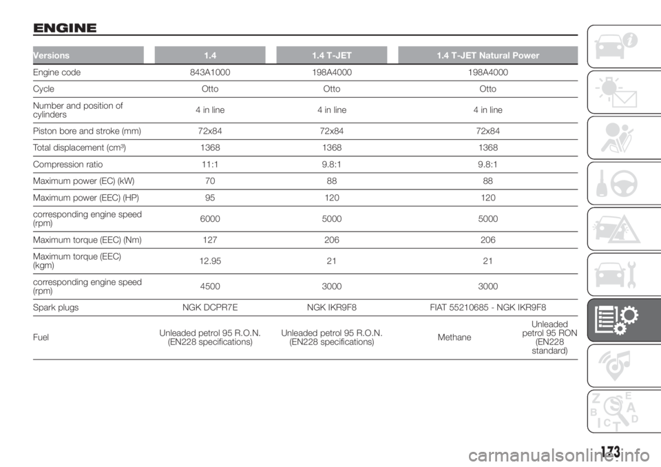 FIAT DOBLO PANORAMA 2018 Owner handbook (in English) ENGINE
Versions 1.4 1.4 T-JET 1.4 T-JET Natural Power
Engine code 843A1000 198A4000 198A4000
Cycle Otto Otto Otto
Number and position of
cylinders4 in line 4 in line 4 in line
Piston bore and stroke ( FIAT DOBLO PANORAMA 2018 Owner handbook (in English) ENGINE
Versions 1.4 1.4 T-JET 1.4 T-JET Natural Power
Engine code 843A1000 198A4000 198A4000
Cycle Otto Otto Otto
Number and position of
cylinders4 in line 4 in line 4 in line
Piston bore and stroke (