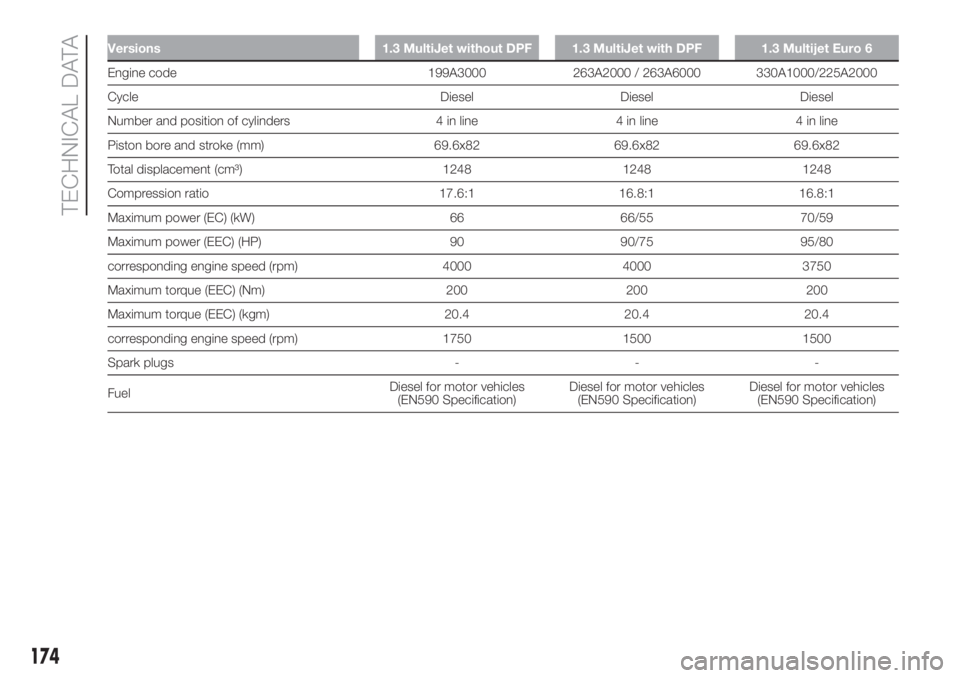 FIAT DOBLO PANORAMA 2018 Owner handbook (in English) Versions 1.3 MultiJet without DPF 1.3 MultiJet with DPF 1.3 Multijet Euro 6
Engine code 199A3000 263A2000 / 263A6000 330A1000/225A2000
Cycle Diesel Diesel Diesel
Number and position of cylinders 4 in FIAT DOBLO PANORAMA 2018 Owner handbook (in English) Versions 1.3 MultiJet without DPF 1.3 MultiJet with DPF 1.3 Multijet Euro 6
Engine code 199A3000 263A2000 / 263A6000 330A1000/225A2000
Cycle Diesel Diesel Diesel
Number and position of cylinders 4 in
