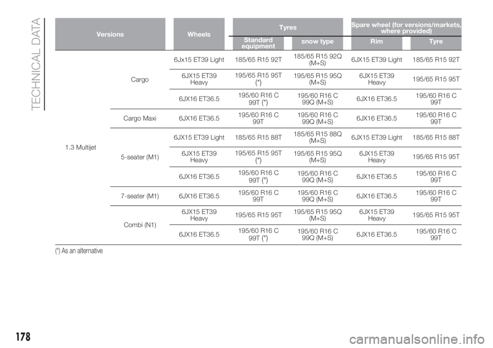 FIAT DOBLO PANORAMA 2018 Owner handbook (in English) Versions WheelsTyresSpare wheel (for versions/markets,
where provided)
Standard
equipmentsnow type Rim Tyre
1.3 MultijetCargo6Jx15 ET39 Light 185/65 R15 92T185/65 R15 92Q
(M+S)6JX15 ET39 Light 185/65 FIAT DOBLO PANORAMA 2018 Owner handbook (in English) Versions WheelsTyresSpare wheel (for versions/markets,
where provided)
Standard
equipmentsnow type Rim Tyre
1.3 MultijetCargo6Jx15 ET39 Light 185/65 R15 92T185/65 R15 92Q
(M+S)6JX15 ET39 Light 185/65