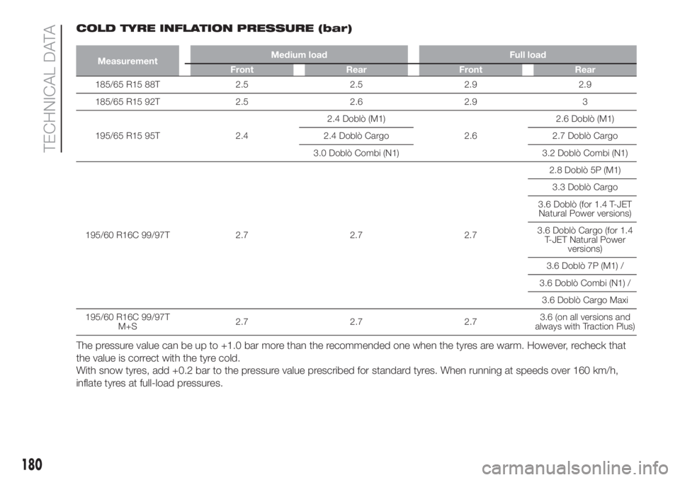FIAT DOBLO PANORAMA 2018 Owner handbook (in English) COLD TYRE INFLATION PRESSURE (bar)
MeasurementMedium load Full load
Front Rear Front Rear
185/65 R15 88T 2.5 2.5 2.9 2.9
185/65 R15 92T 2.5 2.6 2.9 3
195/65 R15 95T 2.42.4 Doblò (M1)
2.62.6 Doblò (M FIAT DOBLO PANORAMA 2018 Owner handbook (in English) COLD TYRE INFLATION PRESSURE (bar)
MeasurementMedium load Full load
Front Rear Front Rear
185/65 R15 88T 2.5 2.5 2.9 2.9
185/65 R15 92T 2.5 2.6 2.9 3
195/65 R15 95T 2.42.4 Doblò (M1)
2.62.6 Doblò (M