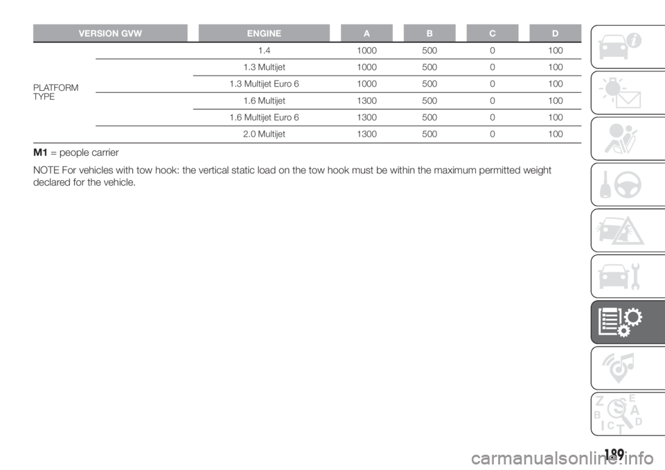 FIAT DOBLO PANORAMA 2018 Owner handbook (in English) VERSION GVW ENGINE A B C D
PLATFORM
TYPE1.4 1000 500 0 100
1.3 Multijet 1000 500 0 100
1.3 Multijet Euro 6 1000 500 0 100
1.6 Multijet 1300 500 0 100
1.6 Multijet Euro 6 1300 500 0 100
2.0 Multijet 13 FIAT DOBLO PANORAMA 2018 Owner handbook (in English) VERSION GVW ENGINE A B C D
PLATFORM
TYPE1.4 1000 500 0 100
1.3 Multijet 1000 500 0 100
1.3 Multijet Euro 6 1000 500 0 100
1.6 Multijet 1300 500 0 100
1.6 Multijet Euro 6 1300 500 0 100
2.0 Multijet 13