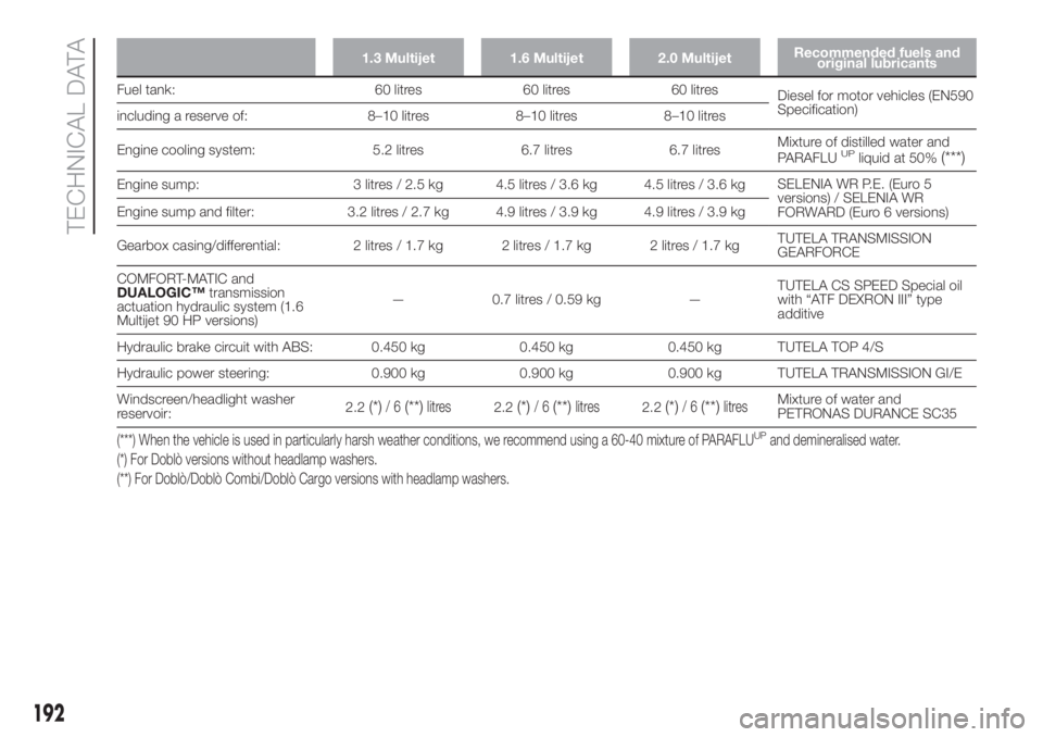 FIAT DOBLO PANORAMA 2018 Owner handbook (in English) 1.3 Multijet 1.6 Multijet 2.0 MultijetRecommended fuels and
original lubricants
Fuel tank: 60 litres 60 litres 60 litres
Diesel for motor vehicles (EN590
Specification)
including a reserve of: 8–10 FIAT DOBLO PANORAMA 2018 Owner handbook (in English) 1.3 Multijet 1.6 Multijet 2.0 MultijetRecommended fuels and
original lubricants
Fuel tank: 60 litres 60 litres 60 litres
Diesel for motor vehicles (EN590
Specification)
including a reserve of: 8–10
