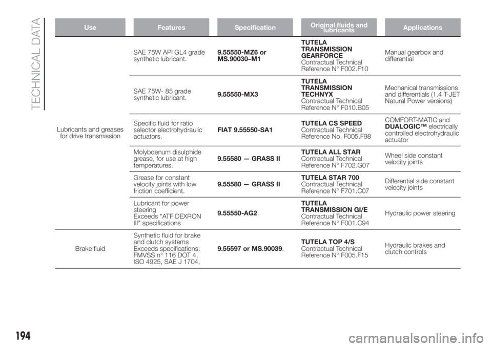 FIAT DOBLO PANORAMA 2018 Owner handbook (in English) Use Features SpecificationOriginal fluids and
lubricantsApplications
Lubricants and greases
for drive transmissionSAE 75W API GL4 grade
synthetic lubricant.9.55550-MZ6 or
MS.90030–M1TUTELA
TRANSMISS FIAT DOBLO PANORAMA 2018 Owner handbook (in English) Use Features SpecificationOriginal fluids and
lubricantsApplications
Lubricants and greases
for drive transmissionSAE 75W API GL4 grade
synthetic lubricant.9.55550-MZ6 or
MS.90030–M1TUTELA
TRANSMISS