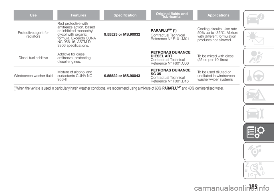 FIAT DOBLO PANORAMA 2018 Owner handbook (in English) Use Features SpecificationOriginal fluids and
lubricantsApplications
Protective agent for
radiatorsRed protective with
antifreeze action, based
on inhibited monoethyl
glycol with organic
formula. Exce FIAT DOBLO PANORAMA 2018 Owner handbook (in English) Use Features SpecificationOriginal fluids and
lubricantsApplications
Protective agent for
radiatorsRed protective with
antifreeze action, based
on inhibited monoethyl
glycol with organic
formula. Exce