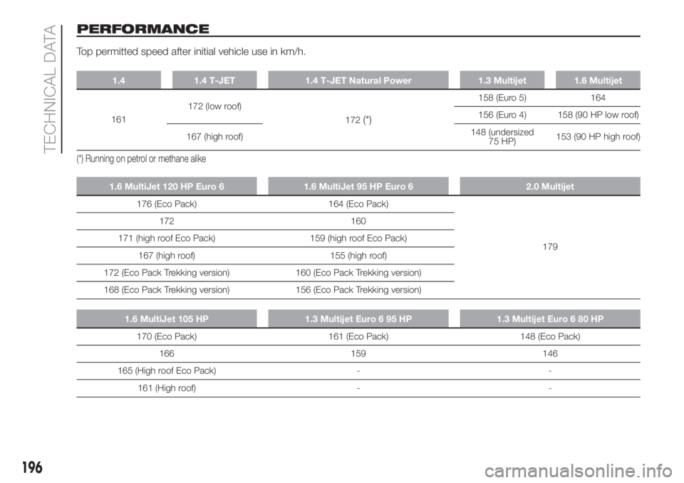 FIAT DOBLO PANORAMA 2018 Owner handbook (in English) PERFORMANCE
Top permitted speed after initial vehicle use in km/h.
1.4 1.4 T-JET 1.4 T-JET Natural Power 1.3 Multijet 1.6 Multijet
161172 (low roof)
172(*)
158 (Euro 5) 164
156 (Euro 4) 158 (90 HP low FIAT DOBLO PANORAMA 2018 Owner handbook (in English) PERFORMANCE
Top permitted speed after initial vehicle use in km/h.
1.4 1.4 T-JET 1.4 T-JET Natural Power 1.3 Multijet 1.6 Multijet
161172 (low roof)
172(*)
158 (Euro 5) 164
156 (Euro 4) 158 (90 HP low