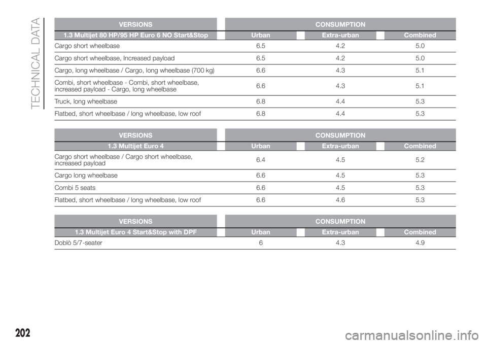 FIAT DOBLO PANORAMA 2018 Owner handbook (in English) VERSIONS CONSUMPTION
1.3 Multijet 80 HP/95 HP Euro 6 NO Start&Stop Urban Extra-urban Combined
Cargo short wheelbase 6.5 4.2 5.0
Cargo short wheelbase, Increased payload 6.5 4.2 5.0
Cargo, long wheelba FIAT DOBLO PANORAMA 2018 Owner handbook (in English) VERSIONS CONSUMPTION
1.3 Multijet 80 HP/95 HP Euro 6 NO Start&Stop Urban Extra-urban Combined
Cargo short wheelbase 6.5 4.2 5.0
Cargo short wheelbase, Increased payload 6.5 4.2 5.0
Cargo, long wheelba