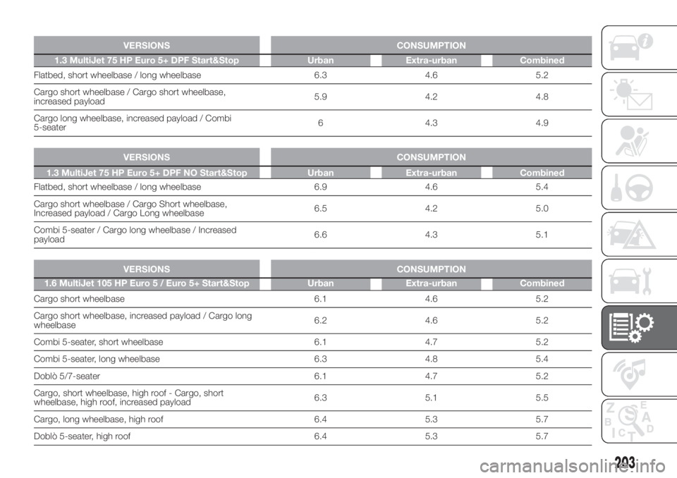 FIAT DOBLO PANORAMA 2018 Owner handbook (in English) .
VERSIONS CONSUMPTION
1.3 MultiJet 75 HP Euro 5+ DPF Start&Stop Urban Extra-urban Combined
Flatbed, short wheelbase / long wheelbase 6.3 4.6 5.2
Cargo short wheelbase / Cargo short wheelbase,
increas FIAT DOBLO PANORAMA 2018 Owner handbook (in English) .
VERSIONS CONSUMPTION
1.3 MultiJet 75 HP Euro 5+ DPF Start&Stop Urban Extra-urban Combined
Flatbed, short wheelbase / long wheelbase 6.3 4.6 5.2
Cargo short wheelbase / Cargo short wheelbase,
increas