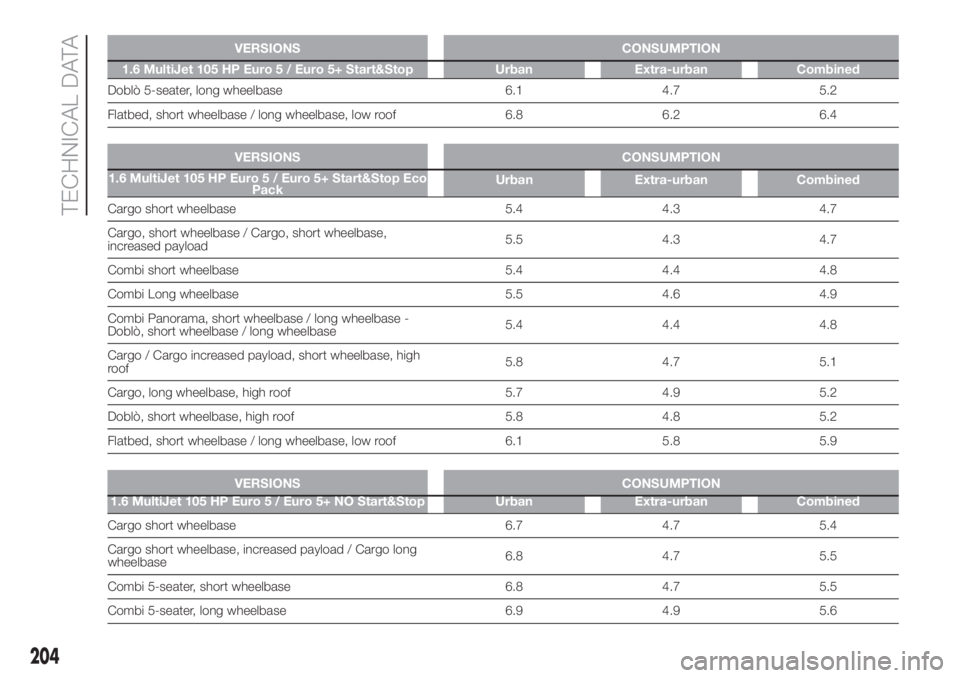 FIAT DOBLO PANORAMA 2018 Owner handbook (in English) VERSIONS CONSUMPTION
1.6 MultiJet 105 HP Euro 5 / Euro 5+ Start&Stop Urban Extra-urban Combined
Doblò 5-seater, long wheelbase 6.1 4.7 5.2
Flatbed, short wheelbase / long wheelbase, low roof 6.8 6.2 FIAT DOBLO PANORAMA 2018 Owner handbook (in English) VERSIONS CONSUMPTION
1.6 MultiJet 105 HP Euro 5 / Euro 5+ Start&Stop Urban Extra-urban Combined
Doblò 5-seater, long wheelbase 6.1 4.7 5.2
Flatbed, short wheelbase / long wheelbase, low roof 6.8 6.2