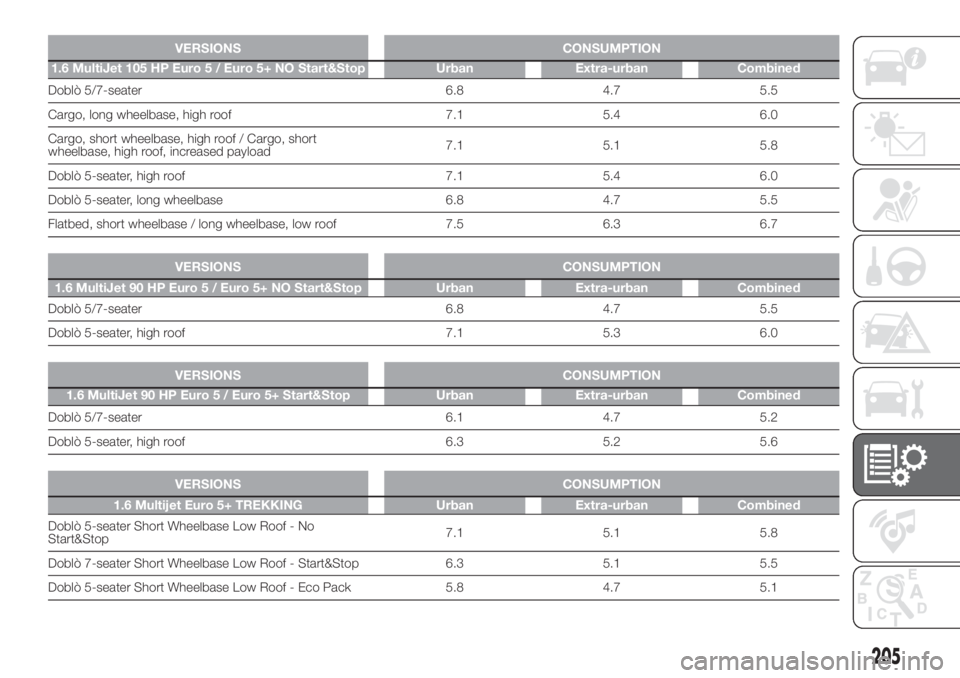 FIAT DOBLO PANORAMA 2018 Owner handbook (in English) VERSIONS CONSUMPTION
1.6 MultiJet 105 HP Euro 5 / Euro 5+ NO Start&Stop Urban Extra-urban Combined
Doblò 5/7-seater 6.8 4.7 5.5
Cargo, long wheelbase, high roof 7.1 5.4 6.0
Cargo, short wheelbase, hi FIAT DOBLO PANORAMA 2018 Owner handbook (in English) VERSIONS CONSUMPTION
1.6 MultiJet 105 HP Euro 5 / Euro 5+ NO Start&Stop Urban Extra-urban Combined
Doblò 5/7-seater 6.8 4.7 5.5
Cargo, long wheelbase, high roof 7.1 5.4 6.0
Cargo, short wheelbase, hi