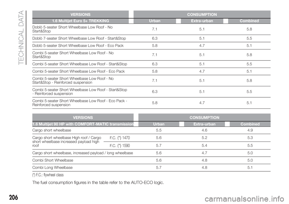 FIAT DOBLO PANORAMA 2018 Owner handbook (in English) VERSIONS CONSUMPTION
1.6 Multijet Euro 5+ TREKKING Urban Extra-urban Combined
Doblò 5-seater Short Wheelbase Low Roof - No
Start&Stop7.1 5.1 5.8
Doblò 7-seater Short Wheelbase Low Roof - Start&Stop FIAT DOBLO PANORAMA 2018 Owner handbook (in English) VERSIONS CONSUMPTION
1.6 Multijet Euro 5+ TREKKING Urban Extra-urban Combined
Doblò 5-seater Short Wheelbase Low Roof - No
Start&Stop7.1 5.1 5.8
Doblò 7-seater Short Wheelbase Low Roof - Start&Stop
