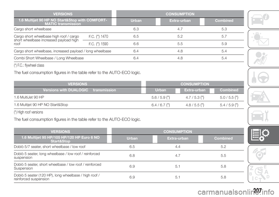 FIAT DOBLO PANORAMA 2018 Owner handbook (in English) VERSIONS CONSUMPTION
1.6 Multijet 90 HP NO Start&Stop with COMFORT-
MATIC transmissionUrban Extra-urban Combined
Cargo short wheelbase 6.3 4.7 5.3
Cargo short wheelbase high roof / cargo
short wheelba FIAT DOBLO PANORAMA 2018 Owner handbook (in English) VERSIONS CONSUMPTION
1.6 Multijet 90 HP NO Start&Stop with COMFORT-
MATIC transmissionUrban Extra-urban Combined
Cargo short wheelbase 6.3 4.7 5.3
Cargo short wheelbase high roof / cargo
short wheelba