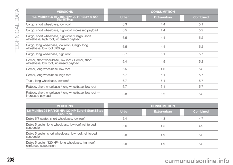 FIAT DOBLO PANORAMA 2018 Owner handbook (in English) VERSIONS CONSUMPTION
1.6 Multijet 95 HP/105 HP/120 HP Euro 6 NO
Start&StopUrban Extra-urban Combined
Cargo, short wheelbase, low roof 6.3 4.4 5.1
Cargo, short wheelbase, high roof, increased payload 6 FIAT DOBLO PANORAMA 2018 Owner handbook (in English) VERSIONS CONSUMPTION
1.6 Multijet 95 HP/105 HP/120 HP Euro 6 NO
Start&StopUrban Extra-urban Combined
Cargo, short wheelbase, low roof 6.3 4.4 5.1
Cargo, short wheelbase, high roof, increased payload 6