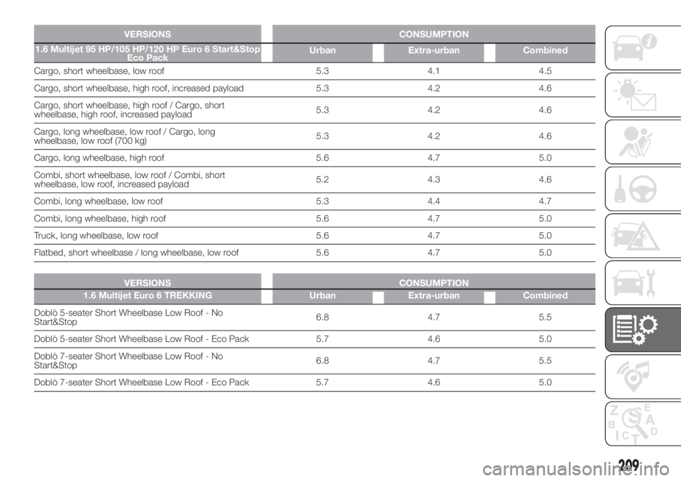 FIAT DOBLO PANORAMA 2018 Owner handbook (in English) VERSIONS CONSUMPTION
1.6 Multijet 95 HP/105 HP/120 HP Euro 6 Start&Stop
Eco PackUrban Extra-urban Combined
Cargo, short wheelbase, low roof 5.3 4.1 4.5
Cargo, short wheelbase, high roof, increased pay FIAT DOBLO PANORAMA 2018 Owner handbook (in English) VERSIONS CONSUMPTION
1.6 Multijet 95 HP/105 HP/120 HP Euro 6 Start&Stop
Eco PackUrban Extra-urban Combined
Cargo, short wheelbase, low roof 5.3 4.1 4.5
Cargo, short wheelbase, high roof, increased pay