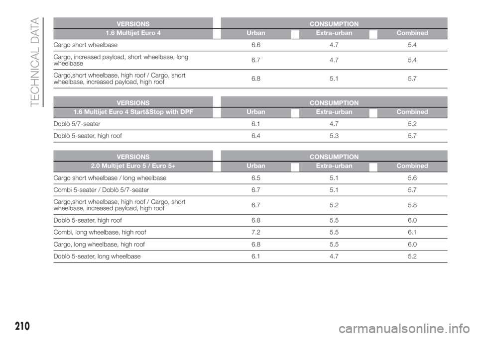 FIAT DOBLO PANORAMA 2018 Owner handbook (in English) VERSIONS CONSUMPTION
1.6 Multijet Euro 4 Urban Extra-urban Combined
Cargo short wheelbase 6.6 4.7 5.4
Cargo, increased payload, short wheelbase, long
wheelbase6.7 4.7 5.4
Cargo,short wheelbase, high r FIAT DOBLO PANORAMA 2018 Owner handbook (in English) VERSIONS CONSUMPTION
1.6 Multijet Euro 4 Urban Extra-urban Combined
Cargo short wheelbase 6.6 4.7 5.4
Cargo, increased payload, short wheelbase, long
wheelbase6.7 4.7 5.4
Cargo,short wheelbase, high r