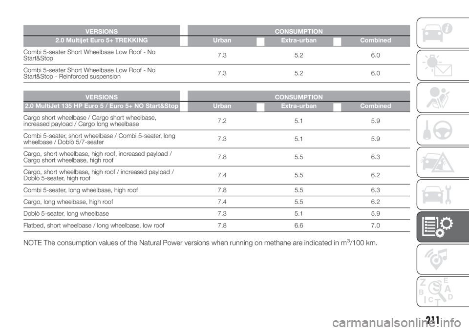 FIAT DOBLO PANORAMA 2018 Owner handbook (in English) .
VERSIONS CONSUMPTION
2.0 Multijet Euro 5+ TREKKING Urban Extra-urban Combined
Combi 5-seater Short Wheelbase Low Roof - No
Start&Stop7.3 5.2 6.0
Combi 5-seater Short Wheelbase Low Roof - No
Start&St FIAT DOBLO PANORAMA 2018 Owner handbook (in English) .
VERSIONS CONSUMPTION
2.0 Multijet Euro 5+ TREKKING Urban Extra-urban Combined
Combi 5-seater Short Wheelbase Low Roof - No
Start&Stop7.3 5.2 6.0
Combi 5-seater Short Wheelbase Low Roof - No
Start&St