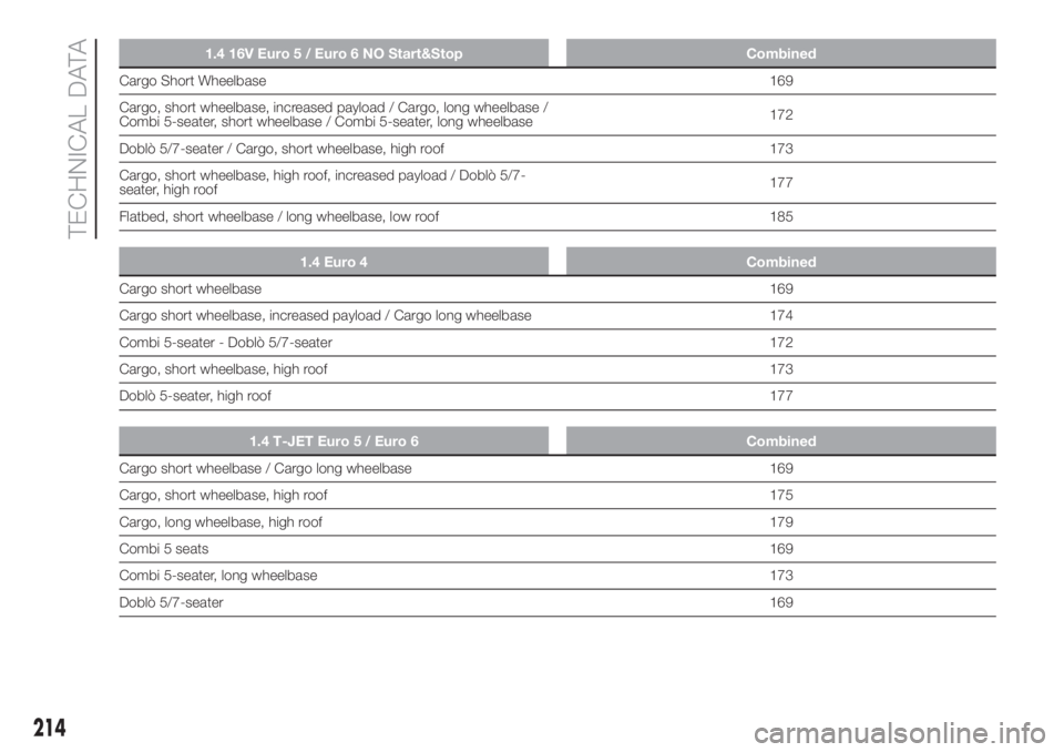 FIAT DOBLO PANORAMA 2018 Owner handbook (in English) 1.4 16V Euro 5 / Euro 6 NO Start&Stop Combined
Cargo Short Wheelbase169
Cargo, short wheelbase, increased payload / Cargo, long wheelbase /
Combi 5-seater, short wheelbase / Combi 5-seater, long wheel FIAT DOBLO PANORAMA 2018 Owner handbook (in English) 1.4 16V Euro 5 / Euro 6 NO Start&Stop Combined
Cargo Short Wheelbase169
Cargo, short wheelbase, increased payload / Cargo, long wheelbase /
Combi 5-seater, short wheelbase / Combi 5-seater, long wheel