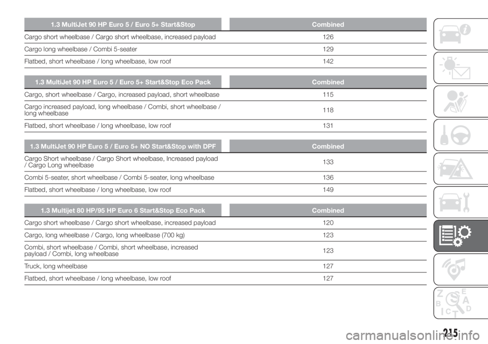 FIAT DOBLO PANORAMA 2018 Owner handbook (in English) 1.3 MultiJet 90 HP Euro 5 / Euro 5+ Start&Stop Combined
Cargo short wheelbase / Cargo short wheelbase, increased payload 126
Cargo long wheelbase / Combi 5-seater 129
Flatbed, short wheelbase / long w FIAT DOBLO PANORAMA 2018 Owner handbook (in English) 1.3 MultiJet 90 HP Euro 5 / Euro 5+ Start&Stop Combined
Cargo short wheelbase / Cargo short wheelbase, increased payload 126
Cargo long wheelbase / Combi 5-seater 129
Flatbed, short wheelbase / long w