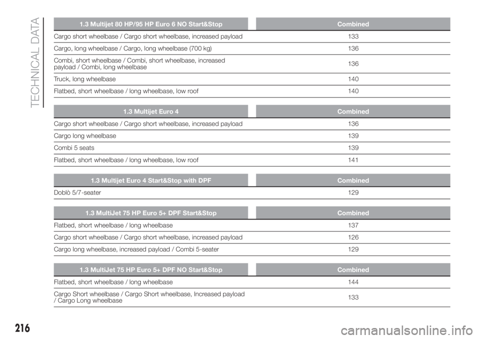 FIAT DOBLO PANORAMA 2018 Owner handbook (in English) 1.3 Multijet 80 HP/95 HP Euro 6 NO Start&Stop Combined
Cargo short wheelbase / Cargo short wheelbase, increased payload 133
Cargo, long wheelbase / Cargo, long wheelbase (700 kg) 136
Combi, short whee FIAT DOBLO PANORAMA 2018 Owner handbook (in English) 1.3 Multijet 80 HP/95 HP Euro 6 NO Start&Stop Combined
Cargo short wheelbase / Cargo short wheelbase, increased payload 133
Cargo, long wheelbase / Cargo, long wheelbase (700 kg) 136
Combi, short whee