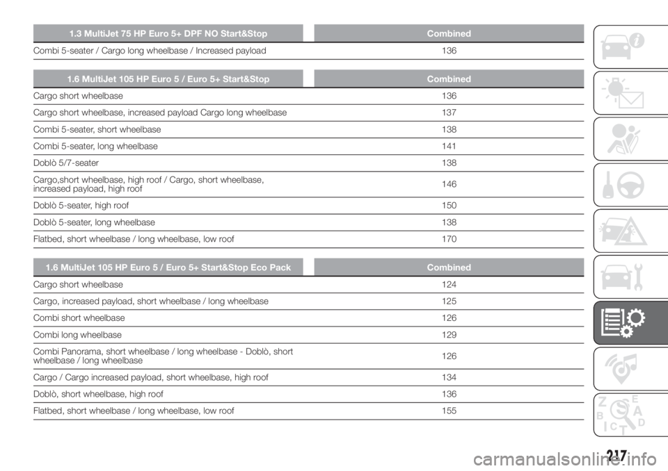 FIAT DOBLO PANORAMA 2018 Owner handbook (in English) 1.3 MultiJet 75 HP Euro 5+ DPF NO Start&Stop Combined
Combi 5-seater / Cargo long wheelbase / Increased payload 136
1.6 MultiJet 105 HP Euro 5 / Euro 5+ Start&Stop Combined
Cargo short wheelbase136
Ca FIAT DOBLO PANORAMA 2018 Owner handbook (in English) 1.3 MultiJet 75 HP Euro 5+ DPF NO Start&Stop Combined
Combi 5-seater / Cargo long wheelbase / Increased payload 136
1.6 MultiJet 105 HP Euro 5 / Euro 5+ Start&Stop Combined
Cargo short wheelbase136
Ca