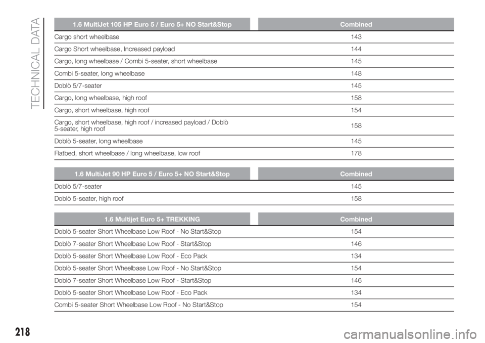 FIAT DOBLO PANORAMA 2018 Owner handbook (in English) 1.6 MultiJet 105 HP Euro 5 / Euro 5+ NO Start&Stop Combined
Cargo short wheelbase143
Cargo Short wheelbase, Increased payload 144
Cargo, long wheelbase / Combi 5-seater, short wheelbase 145
Combi 5-se FIAT DOBLO PANORAMA 2018 Owner handbook (in English) 1.6 MultiJet 105 HP Euro 5 / Euro 5+ NO Start&Stop Combined
Cargo short wheelbase143
Cargo Short wheelbase, Increased payload 144
Cargo, long wheelbase / Combi 5-seater, short wheelbase 145
Combi 5-se
