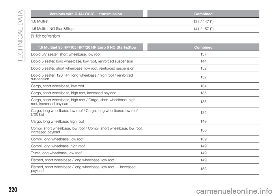 FIAT DOBLO PANORAMA 2018 Owner handbook (in English) Versions with DUALOGIC™transmission Combined
1.6 Multijet
133 / 147(*)
1.6 Multijet NO Start&Stop
141 / 157(*)
(*) High roof versions
1.6 Multijet 95 HP/105 HP/120 HP Euro 6 NO Start&Stop Combined
D FIAT DOBLO PANORAMA 2018 Owner handbook (in English) Versions with DUALOGIC™transmission Combined
1.6 Multijet
133 / 147(*)
1.6 Multijet NO Start&Stop
141 / 157(*)
(*) High roof versions
1.6 Multijet 95 HP/105 HP/120 HP Euro 6 NO Start&Stop Combined
D