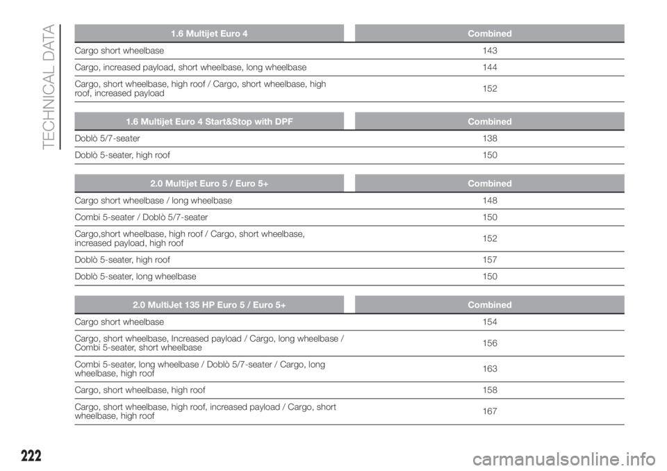 FIAT DOBLO PANORAMA 2018 Owner handbook (in English) 1.6 Multijet Euro 4 Combined
Cargo short wheelbase143
Cargo, increased payload, short wheelbase, long wheelbase 144
Cargo, short wheelbase, high roof / Cargo, short wheelbase, high
roof, increased pay FIAT DOBLO PANORAMA 2018 Owner handbook (in English) 1.6 Multijet Euro 4 Combined
Cargo short wheelbase143
Cargo, increased payload, short wheelbase, long wheelbase 144
Cargo, short wheelbase, high roof / Cargo, short wheelbase, high
roof, increased pay