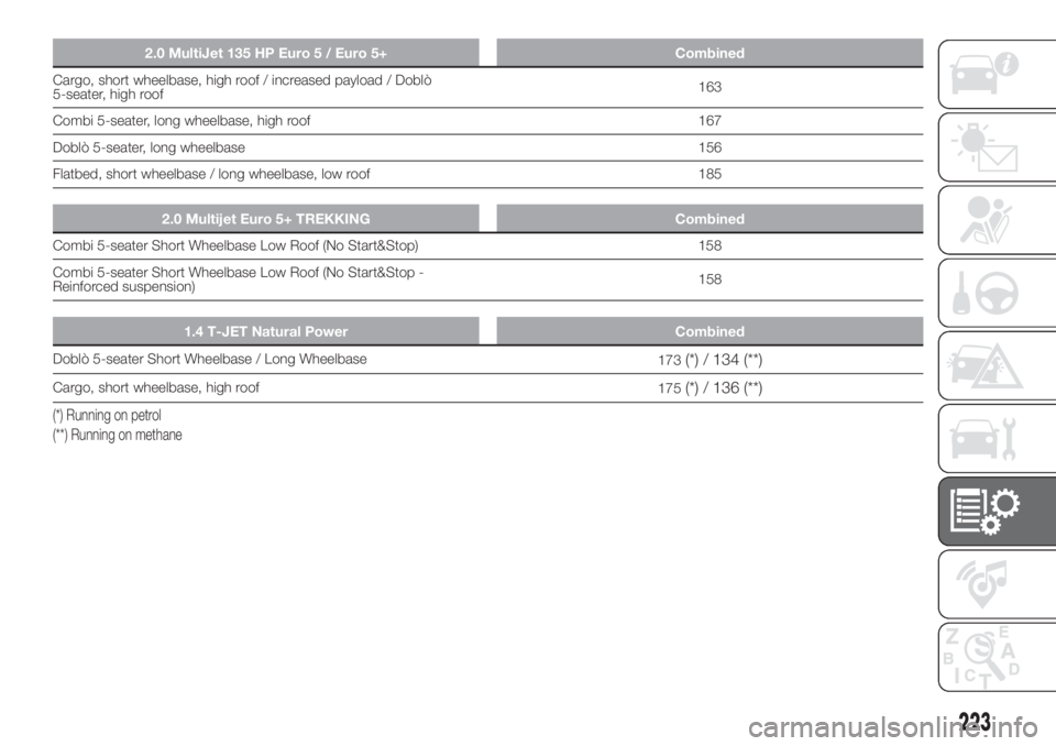 FIAT DOBLO PANORAMA 2018 Owner handbook (in English) 2.0 MultiJet 135 HP Euro 5 / Euro 5+ Combined
Cargo, short wheelbase, high roof / increased payload / Doblò
5-seater, high roof163
Combi 5-seater, long wheelbase, high roof 167
Doblò 5-seater, long FIAT DOBLO PANORAMA 2018 Owner handbook (in English) 2.0 MultiJet 135 HP Euro 5 / Euro 5+ Combined
Cargo, short wheelbase, high roof / increased payload / Doblò
5-seater, high roof163
Combi 5-seater, long wheelbase, high roof 167
Doblò 5-seater, long