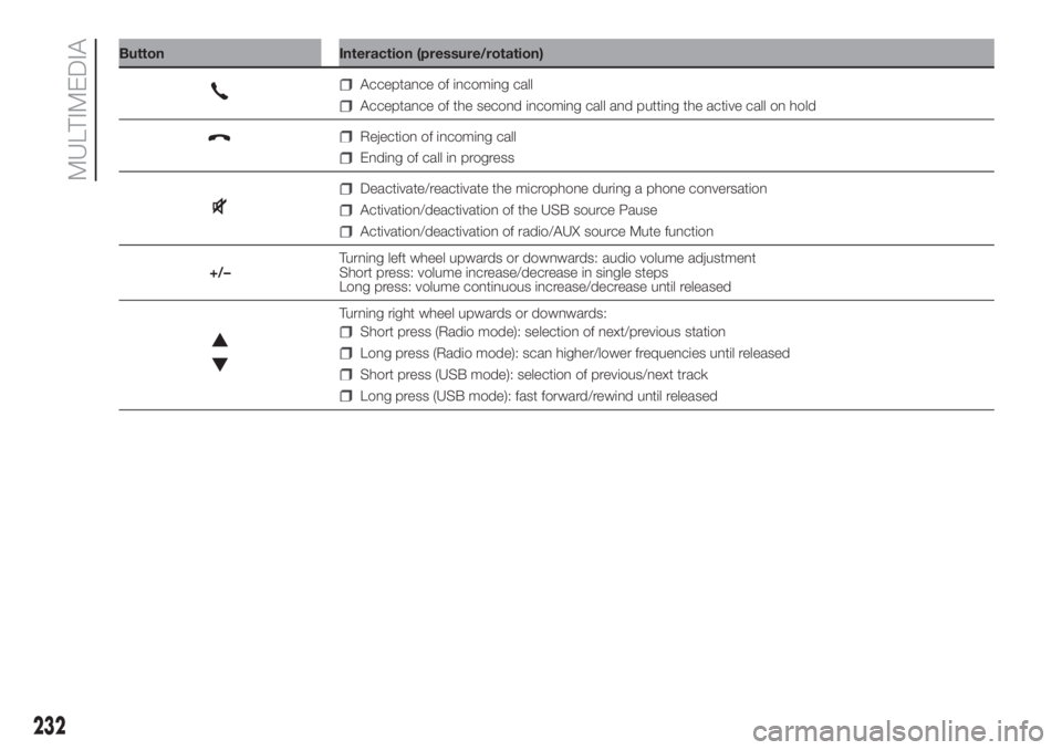 FIAT DOBLO PANORAMA 2018 Owner handbook (in English) Button Interaction (pressure/rotation)
Acceptance of incoming call
Acceptance of the second incoming call and putting the active call on hold
Rejection of incoming call
Ending of call in progress
Deac FIAT DOBLO PANORAMA 2018 Owner handbook (in English) Button Interaction (pressure/rotation)
Acceptance of incoming call
Acceptance of the second incoming call and putting the active call on hold
Rejection of incoming call
Ending of call in progress
Deac
