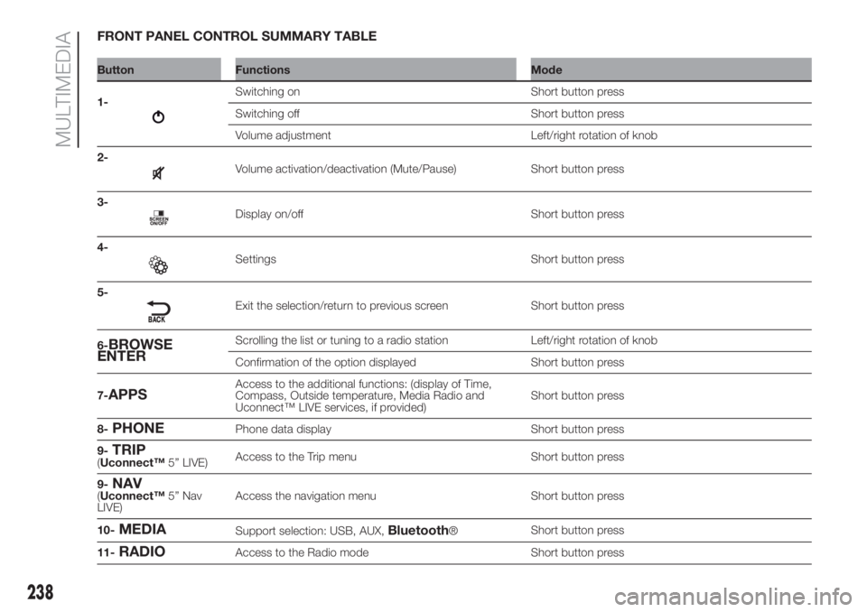 FIAT DOBLO PANORAMA 2018 Owner handbook (in English) FRONT PANEL CONTROL SUMMARY TABLE
Button Functions Mode
1-
Switching on Short button press
Switching off Short button press
Volume adjustment Left/right rotation of knob
2-
Volume activation/deactivat FIAT DOBLO PANORAMA 2018 Owner handbook (in English) FRONT PANEL CONTROL SUMMARY TABLE
Button Functions Mode
1-
Switching on Short button press
Switching off Short button press
Volume adjustment Left/right rotation of knob
2-
Volume activation/deactivat