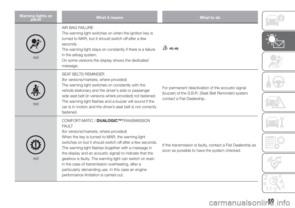 FIAT DOBLO PANORAMA 2018 Owner handbook (in English) Warning lights on
panelWhat it means What to do
redAIR BAG FAILURE
The warning light switches on when the ignition key is
turned to MAR, but it should switch off after a few
seconds.
The warning light FIAT DOBLO PANORAMA 2018 Owner handbook (in English) Warning lights on
panelWhat it means What to do
redAIR BAG FAILURE
The warning light switches on when the ignition key is
turned to MAR, but it should switch off after a few
seconds.
The warning light