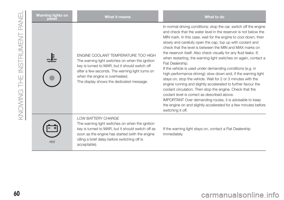 FIAT DOBLO PANORAMA 2018 Owner handbook (in English) Warning lights on
panelWhat it means What to do
ENGINE COOLANT TEMPERATURE TOO HIGH
The warning light switches on when the ignition
key is turned to MAR, but it should switch off
after a few seconds. FIAT DOBLO PANORAMA 2018 Owner handbook (in English) Warning lights on
panelWhat it means What to do
ENGINE COOLANT TEMPERATURE TOO HIGH
The warning light switches on when the ignition
key is turned to MAR, but it should switch off
after a few seconds.