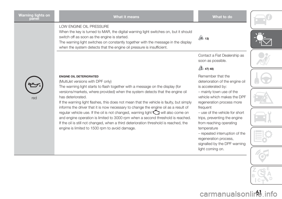 FIAT DOBLO PANORAMA 2018 Owner handbook (in English) Warning lights on
panelWhat it means What to do
redLOW ENGINE OIL PRESSURE
When the key is turned to MAR, the digital warning light switches on, but it should
switch off as soon as the engine is start FIAT DOBLO PANORAMA 2018 Owner handbook (in English) Warning lights on
panelWhat it means What to do
redLOW ENGINE OIL PRESSURE
When the key is turned to MAR, the digital warning light switches on, but it should
switch off as soon as the engine is start
