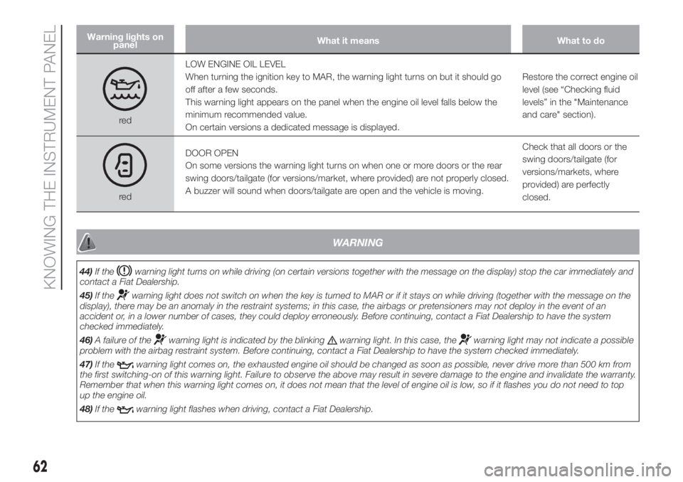 FIAT DOBLO PANORAMA 2018 Owner handbook (in English) Warning lights on
panelWhat it means What to do
redLOW ENGINE OIL LEVEL
When turning the ignition key to MAR, the warning light turns on but it should go
off after a few seconds.
This warning light ap FIAT DOBLO PANORAMA 2018 Owner handbook (in English) Warning lights on
panelWhat it means What to do
redLOW ENGINE OIL LEVEL
When turning the ignition key to MAR, the warning light turns on but it should go
off after a few seconds.
This warning light ap