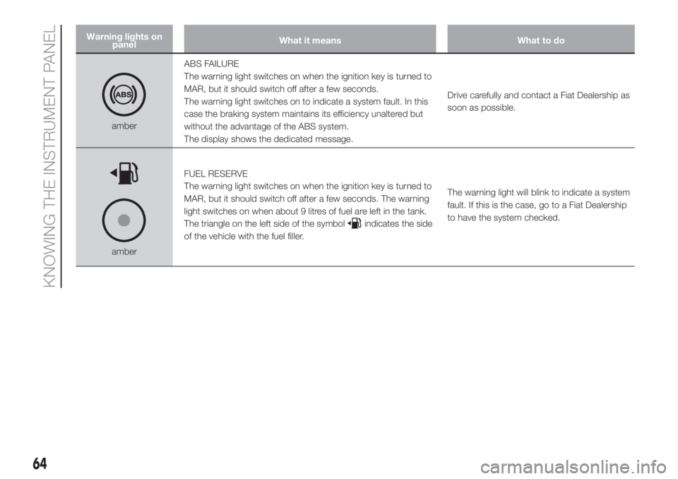FIAT DOBLO PANORAMA 2018 Owner handbook (in English) Warning lights on
panelWhat it means What to do
amberABS FAILURE
The warning light switches on when the ignition key is turned to
MAR, but it should switch off after a few seconds.
The warning light s FIAT DOBLO PANORAMA 2018 Owner handbook (in English) Warning lights on
panelWhat it means What to do
amberABS FAILURE
The warning light switches on when the ignition key is turned to
MAR, but it should switch off after a few seconds.
The warning light s