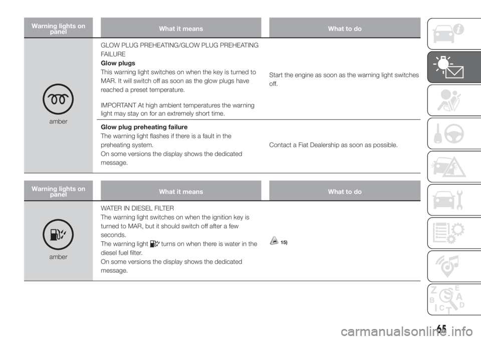 FIAT DOBLO PANORAMA 2018 Owner handbook (in English) Warning lights on
panelWhat it means What to do
amberGLOW PLUG PREHEATING/GLOW PLUG PREHEATING
FAILURE
Glow plugs
This warning light switches on when the key is turned to
MAR. It will switch off as so FIAT DOBLO PANORAMA 2018 Owner handbook (in English) Warning lights on
panelWhat it means What to do
amberGLOW PLUG PREHEATING/GLOW PLUG PREHEATING
FAILURE
Glow plugs
This warning light switches on when the key is turned to
MAR. It will switch off as so