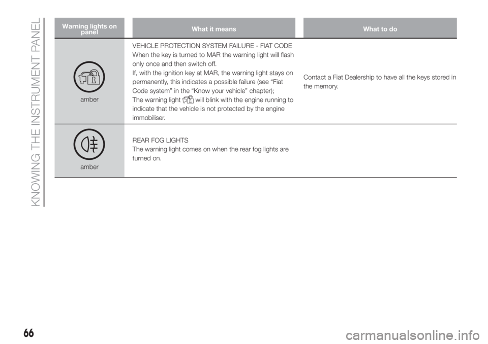 FIAT DOBLO PANORAMA 2018 Owner handbook (in English) Warning lights on
panelWhat it means What to do
amberVEHICLE PROTECTION SYSTEM FAILURE - FIAT CODE
When the key is turned to MAR the warning light will flash
only once and then switch off.
If, with th FIAT DOBLO PANORAMA 2018 Owner handbook (in English) Warning lights on
panelWhat it means What to do
amberVEHICLE PROTECTION SYSTEM FAILURE - FIAT CODE
When the key is turned to MAR the warning light will flash
only once and then switch off.
If, with th