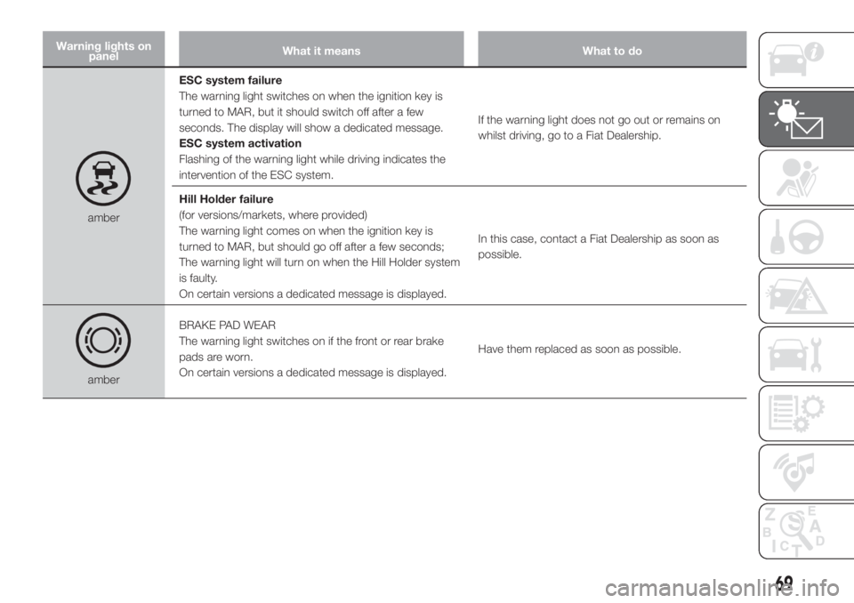 FIAT DOBLO PANORAMA 2018 Owner handbook (in English) Warning lights on
panelWhat it means What to do
amberESC system failure
The warning light switches on when the ignition key is
turned to MAR, but it should switch off after a few
seconds. The display FIAT DOBLO PANORAMA 2018 Owner handbook (in English) Warning lights on
panelWhat it means What to do
amberESC system failure
The warning light switches on when the ignition key is
turned to MAR, but it should switch off after a few
seconds. The display