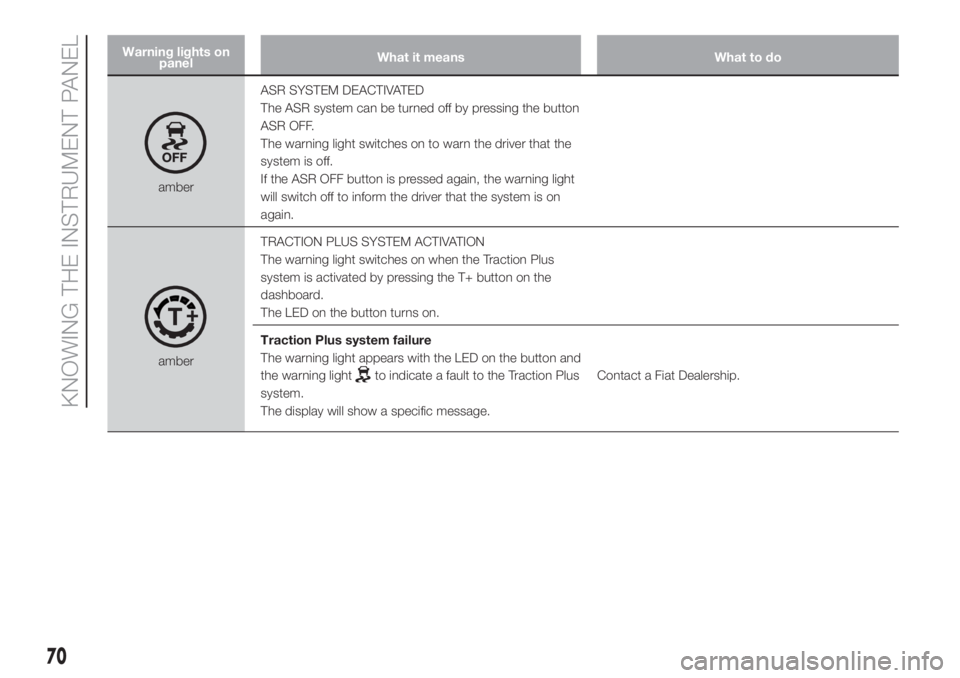 FIAT DOBLO PANORAMA 2018 Owner handbook (in English) Warning lights on
panelWhat it means What to do
amberASR SYSTEM DEACTIVATED
The ASR system can be turned off by pressing the button
ASR OFF.
The warning light switches on to warn the driver that the
s FIAT DOBLO PANORAMA 2018 Owner handbook (in English) Warning lights on
panelWhat it means What to do
amberASR SYSTEM DEACTIVATED
The ASR system can be turned off by pressing the button
ASR OFF.
The warning light switches on to warn the driver that the
s