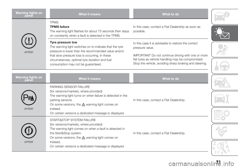 FIAT DOBLO PANORAMA 2018 Owner handbook (in English) Warning lights on
panelWhat it means What to do
amberTPMS
TPMS failure
The warning light flashes for about 75 seconds then stays
on constantly when a fault is detected in the TPMS.In this case, contac FIAT DOBLO PANORAMA 2018 Owner handbook (in English) Warning lights on
panelWhat it means What to do
amberTPMS
TPMS failure
The warning light flashes for about 75 seconds then stays
on constantly when a fault is detected in the TPMS.In this case, contac