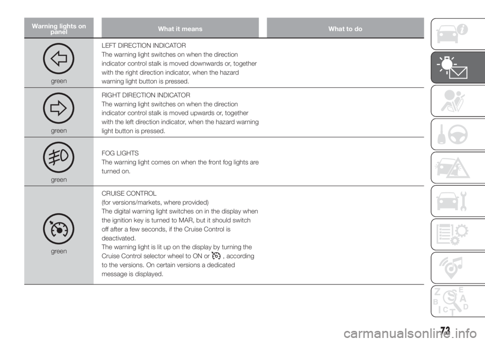 FIAT DOBLO PANORAMA 2018 Owner handbook (in English) Warning lights on
panelWhat it means What to do
greenLEFT DIRECTION INDICATOR
The warning light switches on when the direction
indicator control stalk is moved downwards or, together
with the right di FIAT DOBLO PANORAMA 2018 Owner handbook (in English) Warning lights on
panelWhat it means What to do
greenLEFT DIRECTION INDICATOR
The warning light switches on when the direction
indicator control stalk is moved downwards or, together
with the right di