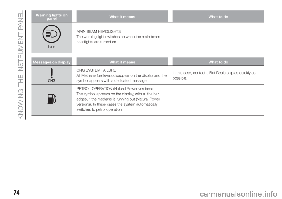 FIAT DOBLO PANORAMA 2018 Owner handbook (in English) Warning lights on
panelWhat it means What to do
blueMAIN BEAM HEADLIGHTS
The warning light switches on when the main beam
headlights are turned on.
Messages on display What it means What to do
CNG SYS FIAT DOBLO PANORAMA 2018 Owner handbook (in English) Warning lights on
panelWhat it means What to do
blueMAIN BEAM HEADLIGHTS
The warning light switches on when the main beam
headlights are turned on.
Messages on display What it means What to do
CNG SYS
