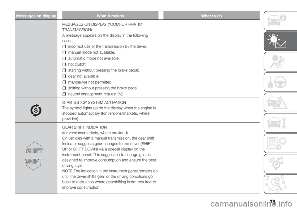 FIAT DOBLO PANORAMA 2018 Owner handbook (in English) Messages on display What it means What to do
MESSAGES ON DISPLAY (“COMFORT-MATIC”
TRANSMISSION)
A message appears on the display in the following
cases:
incorrect use of the transmission by the dr FIAT DOBLO PANORAMA 2018 Owner handbook (in English) Messages on display What it means What to do
MESSAGES ON DISPLAY (“COMFORT-MATIC”
TRANSMISSION)
A message appears on the display in the following
cases:
incorrect use of the transmission by the dr