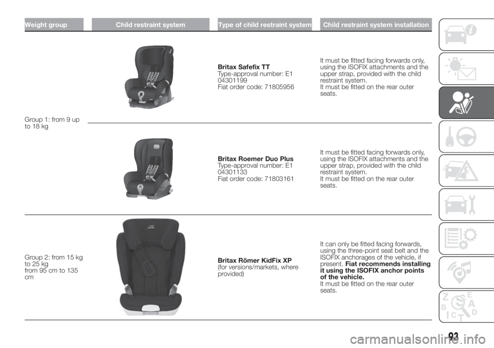 FIAT DOBLO PANORAMA 2018  Owner handbook (in English) Weight group Child restraint system Type of child restraint system Child restraint system installation
Group 1: from 9 up
to 18 kg
Britax Safefix TT
Type-approval number: E1
04301199
Fiat order code: 