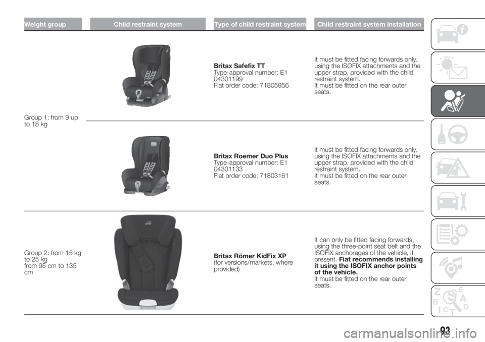 FIAT DOBLO PANORAMA 2018 Owner handbook (in English) Weight group Child restraint system Type of child restraint system Child restraint system installation
Group 1: from 9 up
to 18 kg
Britax Safefix TT
Type-approval number: E1
04301199
Fiat order code: FIAT DOBLO PANORAMA 2018 Owner handbook (in English) Weight group Child restraint system Type of child restraint system Child restraint system installation
Group 1: from 9 up
to 18 kg
Britax Safefix TT
Type-approval number: E1
04301199
Fiat order code: