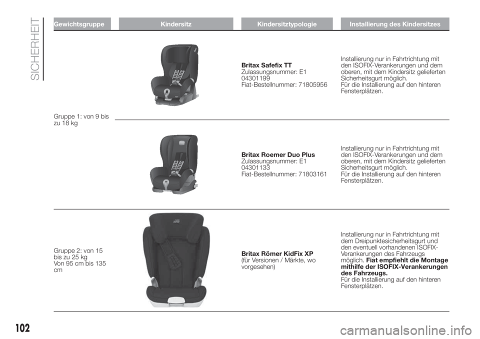 FIAT DOBLO PANORAMA 2018 Betriebsanleitung (in German) Gewichtsgruppe Kindersitz Kindersitztypologie Installierung des Kindersitzes
Gruppe 1: von 9 bis
zu 18 kg
Britax Safefix TT
Zulassungsnummer: E1
04301199
Fiat-Bestellnummer: 71805956Installierung nur FIAT DOBLO PANORAMA 2018 Betriebsanleitung (in German) Gewichtsgruppe Kindersitz Kindersitztypologie Installierung des Kindersitzes
Gruppe 1: von 9 bis
zu 18 kg
Britax Safefix TT
Zulassungsnummer: E1
04301199
Fiat-Bestellnummer: 71805956Installierung nur