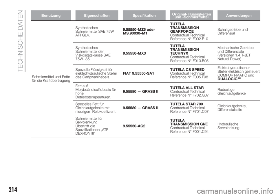 FIAT DOBLO PANORAMA 2018 Betriebsanleitung (in German) Benutzung Eigenschaften SpezifikationOriginal-Flüssigkeiten
und -SchmiermittelAnwendungen
Schmiermittel und Fette
für die KraftübertragungSynthetisches
Schmiermittel SAE 75W
API GL4.9.55550-MZ6 ode FIAT DOBLO PANORAMA 2018 Betriebsanleitung (in German) Benutzung Eigenschaften SpezifikationOriginal-Flüssigkeiten
und -SchmiermittelAnwendungen
Schmiermittel und Fette
für die KraftübertragungSynthetisches
Schmiermittel SAE 75W
API GL4.9.55550-MZ6 ode