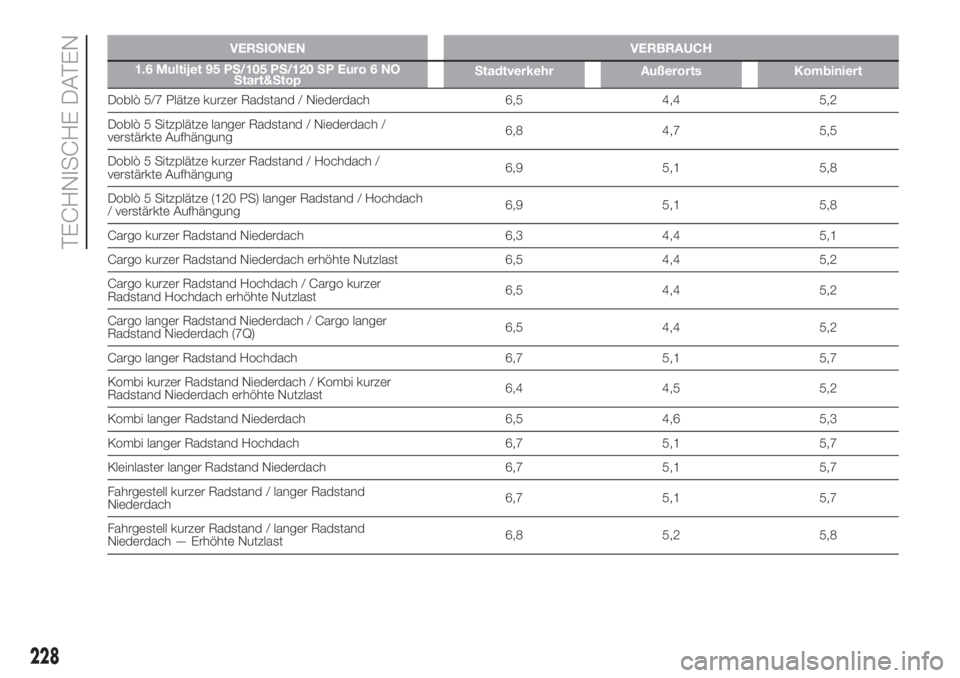 FIAT DOBLO PANORAMA 2018 Betriebsanleitung (in German) VERSIONEN VERBRAUCH
1.6 Multijet 95 PS/105 PS/120 SP Euro 6 NO
Start&StopStadtverkehr Außerorts Kombiniert
Doblò 5/7 Plätze kurzer Radstand / Niederdach 6,5 4,4 5,2
Doblò 5 Sitzplätze langer Rads FIAT DOBLO PANORAMA 2018 Betriebsanleitung (in German) VERSIONEN VERBRAUCH
1.6 Multijet 95 PS/105 PS/120 SP Euro 6 NO
Start&StopStadtverkehr Außerorts Kombiniert
Doblò 5/7 Plätze kurzer Radstand / Niederdach 6,5 4,4 5,2
Doblò 5 Sitzplätze langer Rads