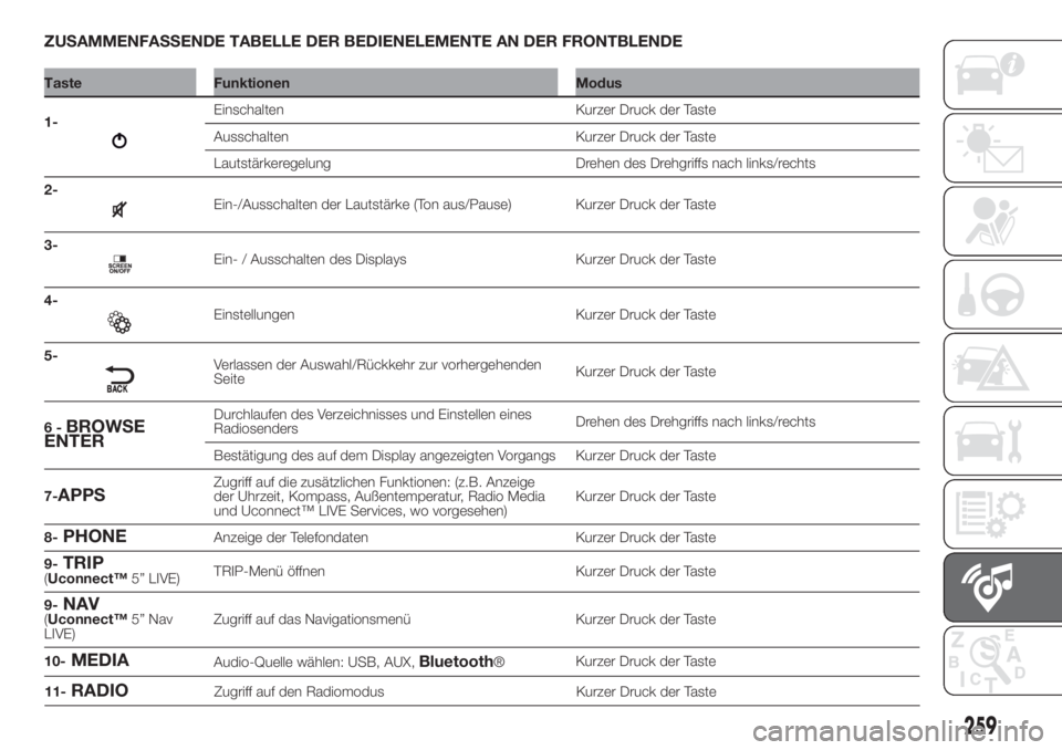 FIAT DOBLO PANORAMA 2018  Betriebsanleitung (in German) 259
ZUSAMMENFASSENDE TABELLE DER BEDIENELEMENTE AN DER FRONTBLENDE
Taste Funktionen Modus
1-
Einschalten Kurzer Druck der Taste
Ausschalten Kurzer Druck der Taste
Lautstärkeregelung Drehen des Drehgr