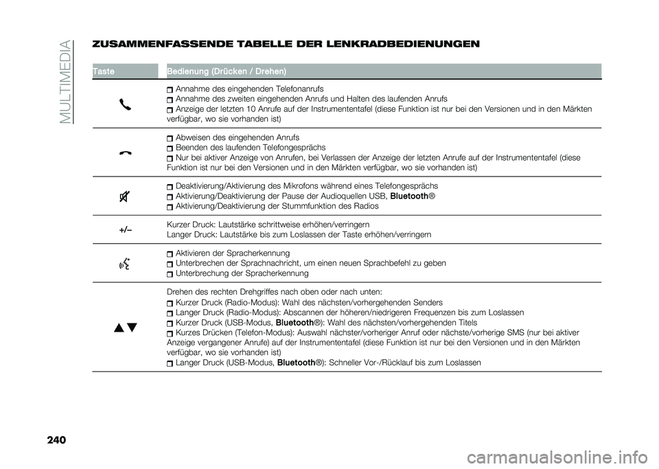 FIAT DOBLO PANORAMA 2021  Betriebsanleitung (in German) ��-�A��#�
�-�%��
�
������������������� �����
�
� ���
 �
����
�����������	��
�
�-���� ������
�	�
� �2�� ��� ��
 �@ �� ����
�3
����
