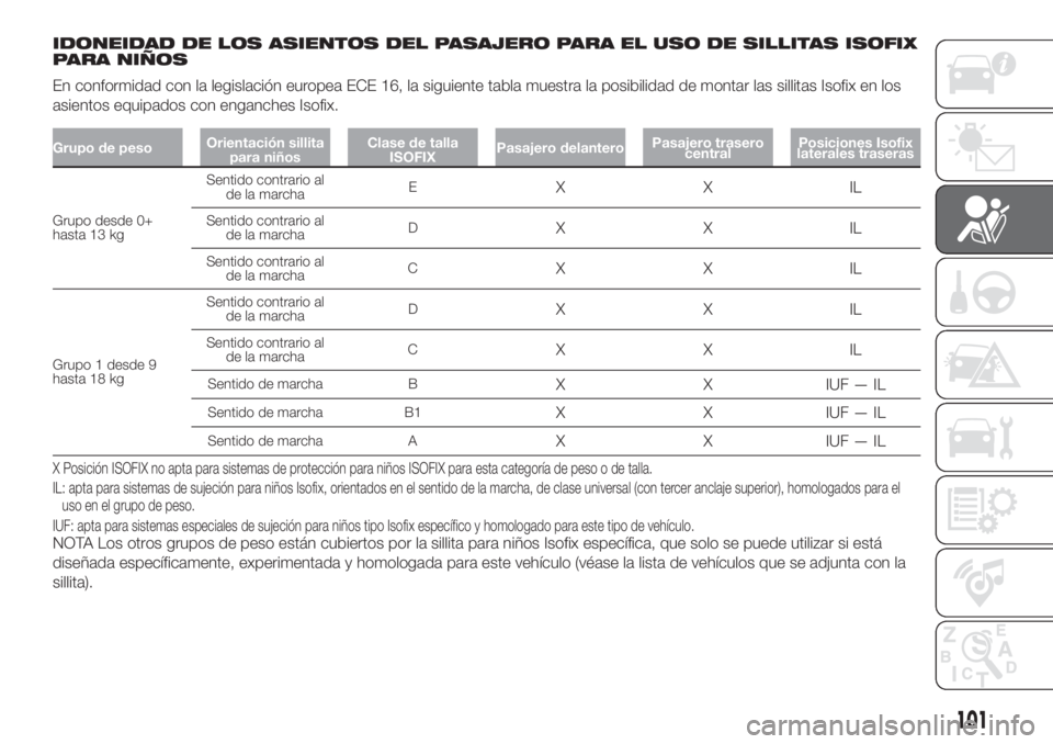 FIAT DOBLO PANORAMA 2018 Manual de Empleo y Cuidado (in Spanish) IDONEIDAD DE LOS ASIENTOS DEL PASAJERO PARA EL USO DE SILLITAS ISOFIX
PARA NIÑOS
En conformidad con la legislación europea ECE 16, la siguiente tabla muestra la posibilidad de montar las sillitas Is FIAT DOBLO PANORAMA 2018 Manual de Empleo y Cuidado (in Spanish) IDONEIDAD DE LOS ASIENTOS DEL PASAJERO PARA EL USO DE SILLITAS ISOFIX
PARA NIÑOS
En conformidad con la legislación europea ECE 16, la siguiente tabla muestra la posibilidad de montar las sillitas Is